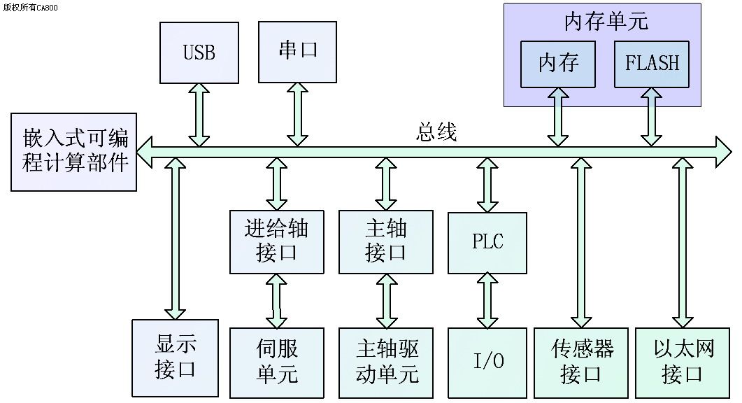 基于xenomai的嵌入式数控系统实时性研究