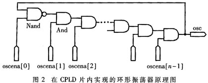 基於cpld的片內環形振盪器的設計方案