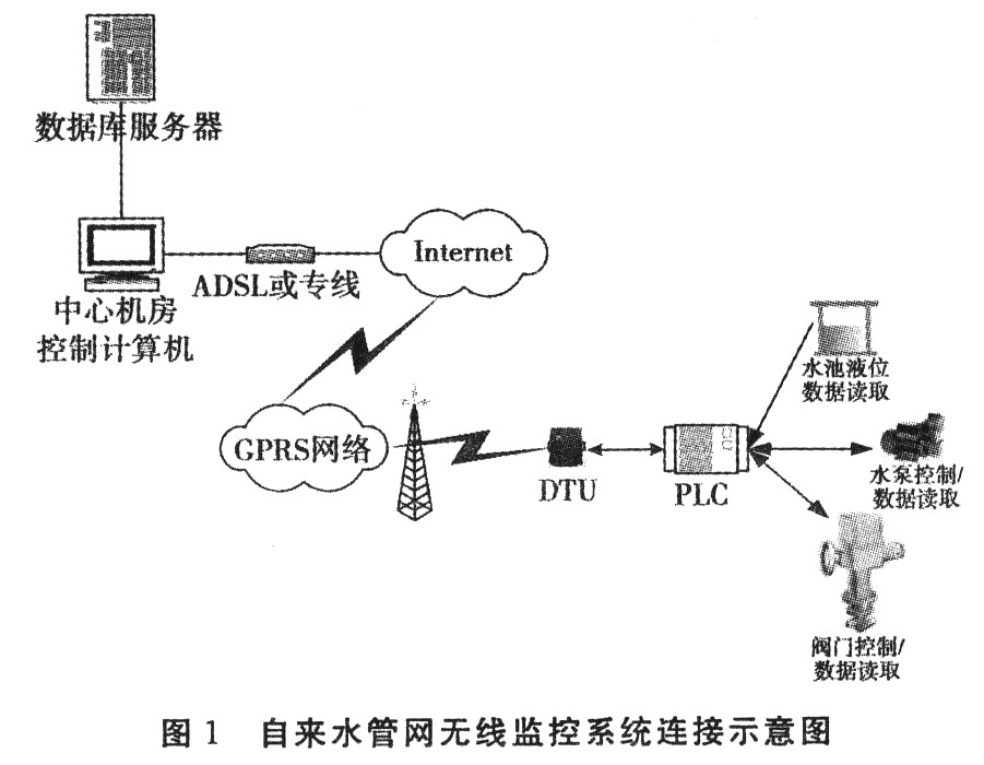 基於s7—2 oo自來水管網無線監控系統設計