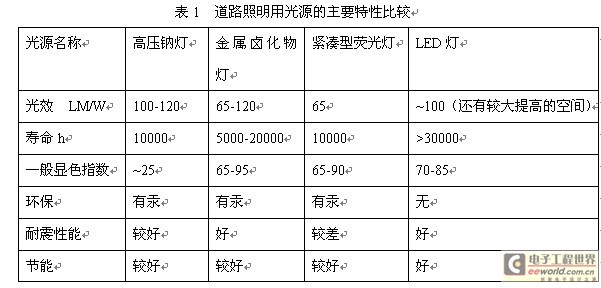 依照《城市道路照明設計標準》cjj45-2006的規定,可選用高壓鈉燈