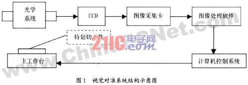 由光學照明系統,ccd攝像器件,圖像處理軟件等部分組成