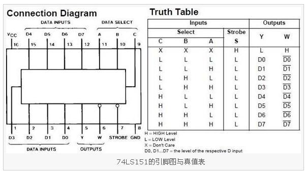 74ls151的引脚图与真值表